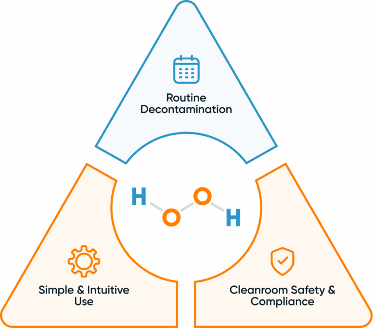 When and How to Use Hydrogen Peroxide and iHP® for Cleanroom ...